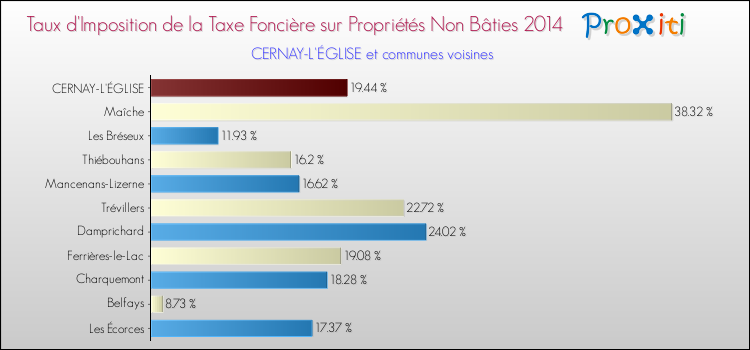 Taux d'imposition de la taxe foncière sur les immeubles et terrains non batis 2014 pour CERNAY-L'ÉGLISE et les communes proches Comparaison des taux d'imposition de la taxe foncière sur les immeubles et terrains non batis 2014 pour CERNAY-L'ÉGLISE et les communes voisines
