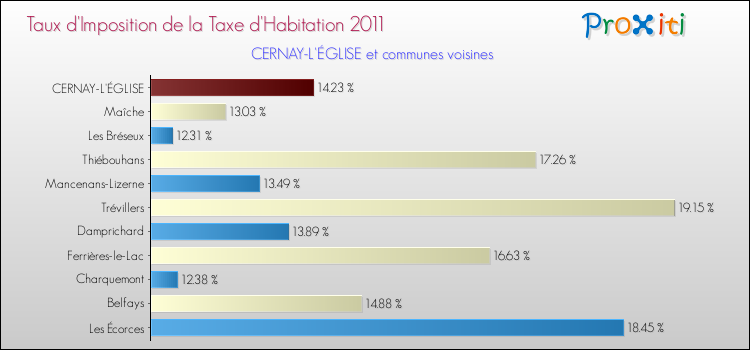 Taux d'imposition de la taxe d'habitation 2011 pour CERNAY-L'ÉGLISE et les communes proches Comparaison des taux d'imposition de la taxe d'habitation 2011 pour CERNAY-L'ÉGLISE et les communes voisines