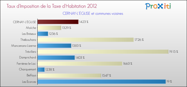Taux d'imposition de la taxe d'habitation 2012 pour CERNAY-L'ÉGLISE et les communes proches Comparaison des taux d'imposition de la taxe d'habitation 2012 pour CERNAY-L'ÉGLISE et les communes voisines