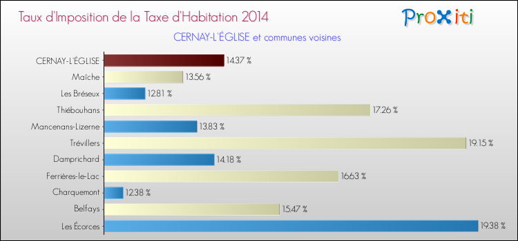 Taux d'imposition de la taxe d'habitation 2014 pour CERNAY-L'ÉGLISE et les communes proches Comparaison des taux d'imposition de la taxe d'habitation 2014 pour CERNAY-L'ÉGLISE et les communes voisines