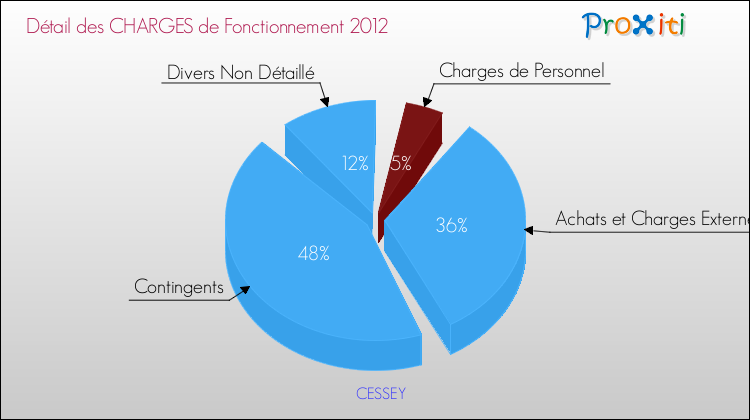 Décomposition des Charges de Fonctionnement 2012 de la commune de CESSEY Charges de Fonctionnement 2012 pour la commune de CESSEY