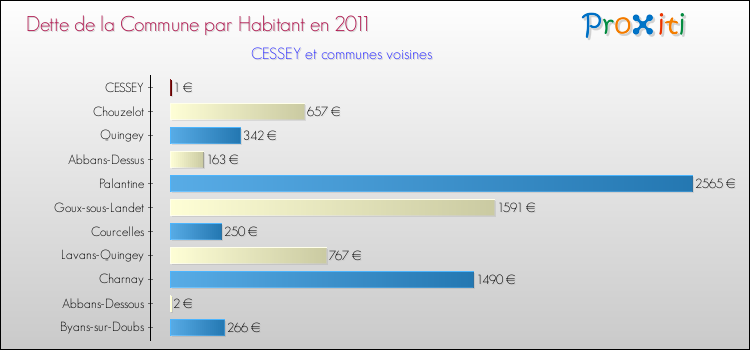 Dette par habitant de la commune en 2011 pour CESSEY et les communes proches Comparaison de la dette par habitant de la commune en 2011 pour CESSEY et les communes voisines