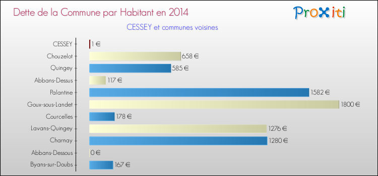 Dette par habitant de la commune en 2014 pour CESSEY et les communes proches Comparaison de la dette par habitant de la commune en 2014 pour CESSEY et les communes voisines