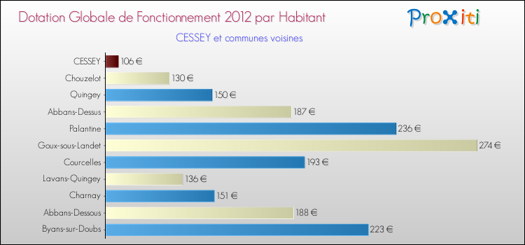 Montant des dotations globales de fonctionnement DGF par Habitant pour CESSEY et les communes proches Comparaison des des dotations globales de fonctionnement DGF par habitant pour CESSEY et les communes voisines