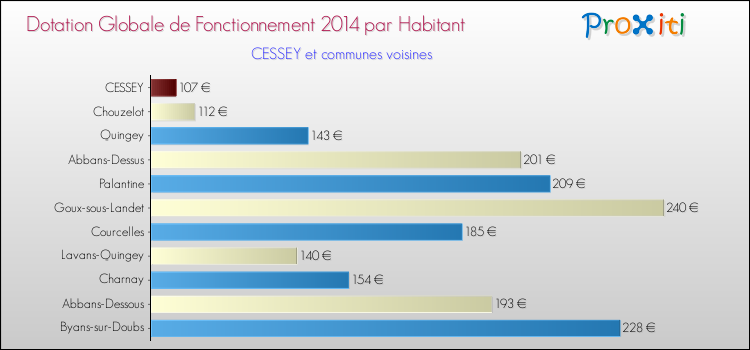 Montant des dotations globales de fonctionnement DGF par Habitant pour CESSEY et les communes proches en 2014. Comparaison des des dotations globales de fonctionnement DGF par habitant pour CESSEY et les communes voisines en 2014.