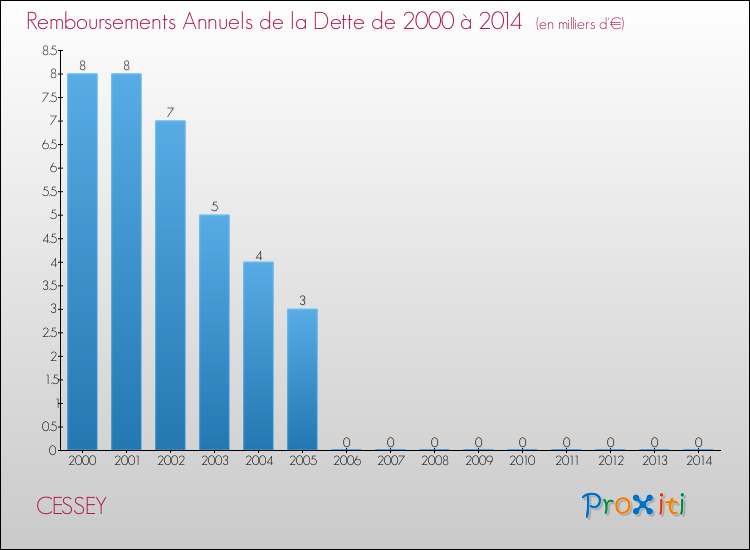 Evolution de l'annuité de la dette pour la commune de CESSEY de 2000 à 2014 Annuités de la dette pour CESSEY de 2000 à 2014
