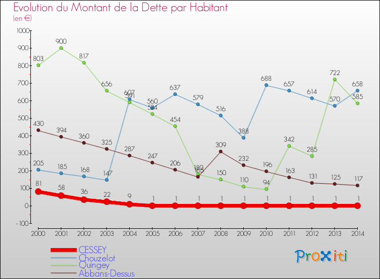 Evolution de la dette par habitant pour la commune de CESSEY et les communes proches de 2000 à 2014 Comparaison de la dette par habitant pour CESSEY et les communes voisines de 2000 à 2014