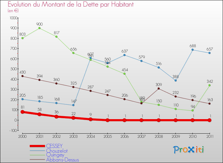 Evolution de la dette par habitant pour la commune de CESSEY et les communes proches Comparaison de la dette par habitant pour CESSEY et les communes voisines