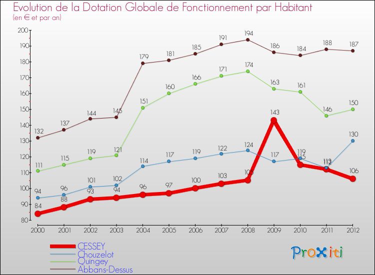 Evolution et montant de la dotation globale de fonctionnement par Habitant pour CESSEY et les communes proches Comparaison des dotations globales de fonctionnement par habitant pour CESSEY et les communes voisines