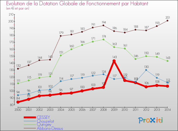 Evolution et montant de la dotation globale de fonctionnement par Habitant pour CESSEY et les communes proches de 2000 à 2014. Comparaison des dotations globales de fonctionnement par habitant pour CESSEY et les communes voisines de 2000 à 2014.
