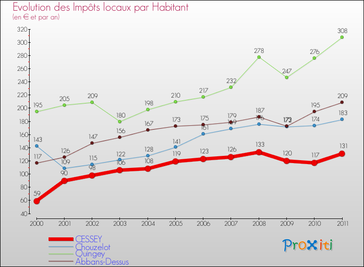 Evolution et montant des impôts locaux par Habitant pour CESSEY et les communes proches Comparaison des impôts locaux par habitant pour CESSEY et les communes voisines