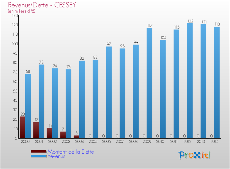 Evolution comparée de la dette et des revenus pour la commune de CESSEY de 2000 à 2014 Comparaison de la dette et des revenus pour CESSEY de 2000 à 2014