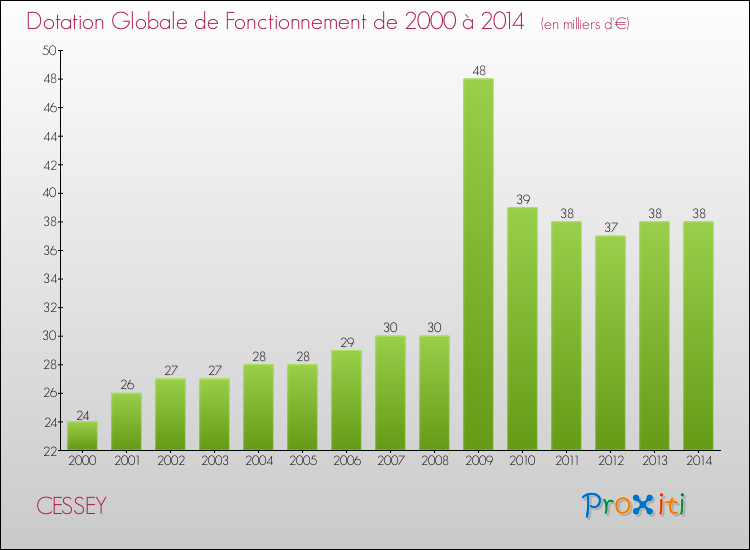 Evolution du montant de la Dotation Globale de Fonctionnement pour la commune de CESSEY de 2000 à 2014 Evolution du montant de la Dotation Globale de Fonctionnement pour CESSEY de 2000 à 2014