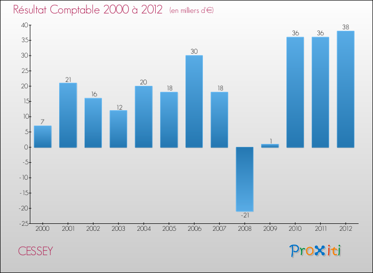 Evolution du résultat comptable pour la commune de CESSEY de 2000 à 2012 Evolution du résultat comptable pour CESSEY de 2000 à 2012