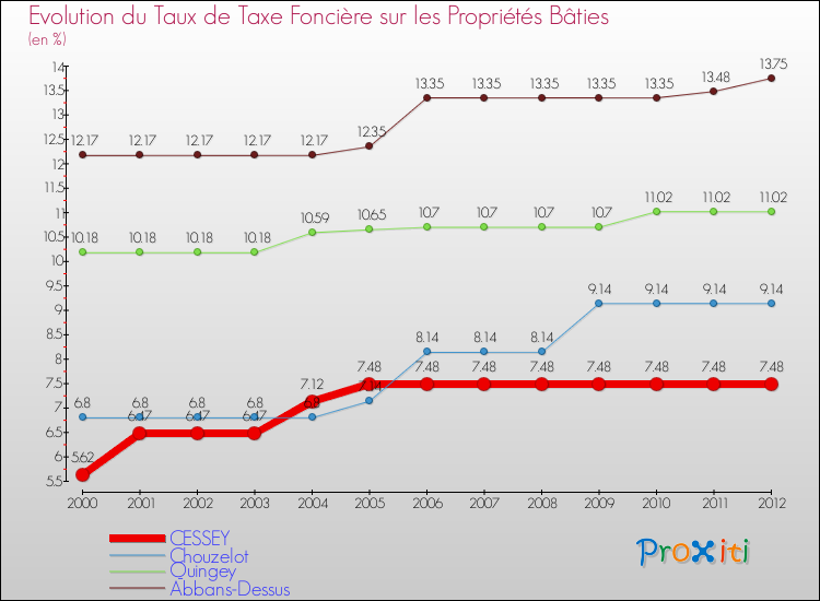 Evolution du taux de la taxe foncière sur le bati pour CESSEY et les communes proches de 2000 à 2012 Comparaison des taux de taxe foncière sur le bati pour CESSEY et les communes voisines de 2000 à 2012