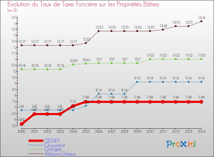 Evolution du taux de la taxe foncière sur le bati pour CESSEY et les communes proches de 2000 à 2014 Comparaison des taux de taxe foncière sur le bati pour CESSEY et les communes voisines de 2000 à 2014