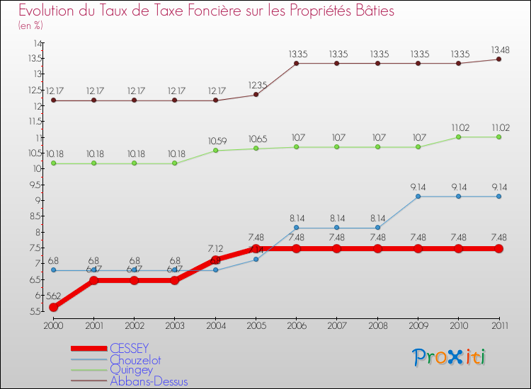 Evolution du taux de la taxe foncière sur le bati pour CESSEY et les communes proches Comparaison des taux de taxe foncière sur le bati pour CESSEY et les communes voisines