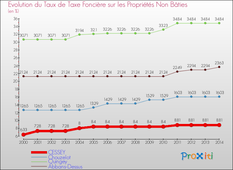 Evolution du taux de la taxe foncière sur les immeubles et terrains non batis pour CESSEY et les communes proches de 2000 à 2014 Comparaison des taux de la taxe foncière sur les immeubles et terrains non batis pour CESSEY et les communes voisines de 2000 à 2014