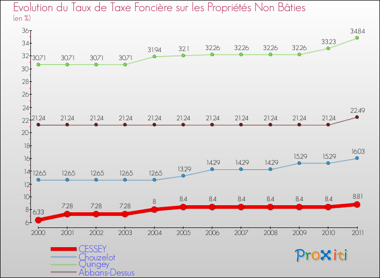 Evolution du taux de la taxe foncière sur les immeubles et terrains non batis pour CESSEY et les communes proches Comparaison des taux de la taxe foncière sur les immeubles et terrains non batis pour CESSEY et les communes voisines