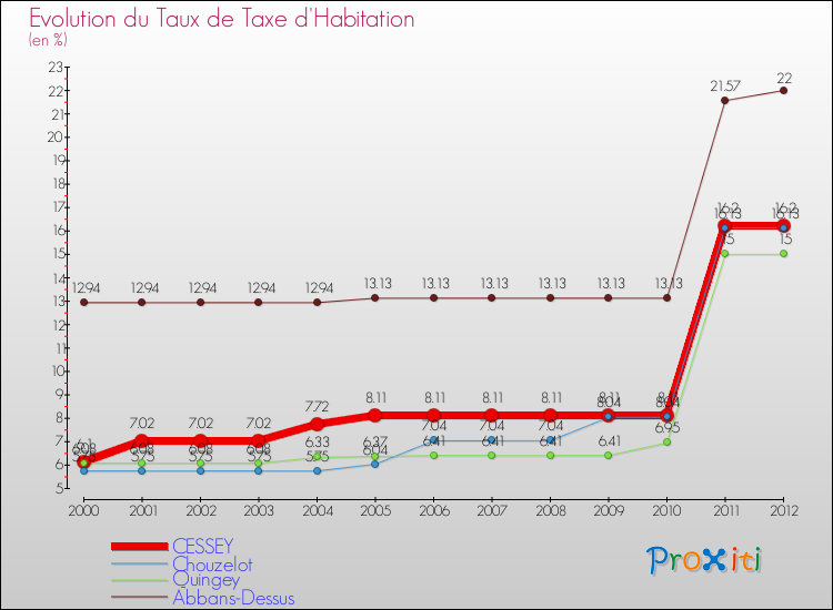 Evolution du taux de la taxe d'habitation pour CESSEY et les communes proches Comparaison des taux de la taxe d'habitation pour CESSEY et les communes voisines