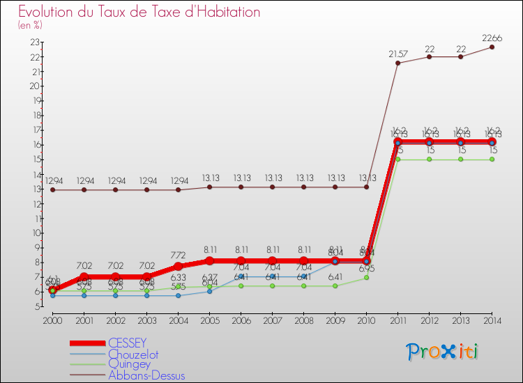 Evolution du taux de la taxe d'habitation pour CESSEY et les communes proches de 2000 à 2014 Comparaison des taux de la taxe d'habitation pour CESSEY et les communes voisines de 2000 à 2014