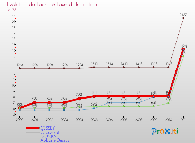 Evolution du taux de la taxe d'habitation pour CESSEY et les communes proches Comparaison des taux de la taxe d'habitation pour CESSEY et les communes voisines