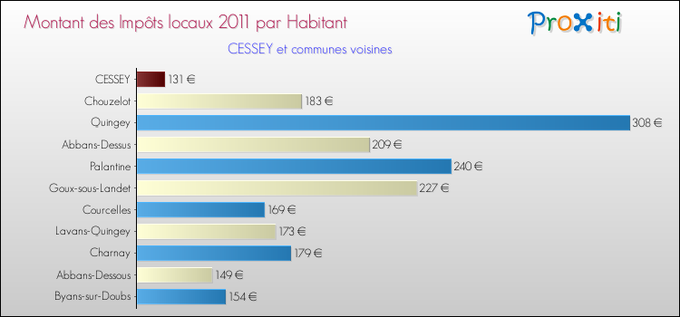 Montant des impôts locaux par Habitant pour CESSEY et les communes proches Comparaison des impôts locaux par habitant pour CESSEY et les communes voisines