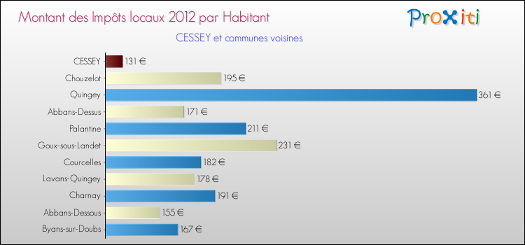 Montant des impôts locaux par Habitant pour CESSEY et les communes proches Comparaison des impôts locaux par habitant pour CESSEY et les communes voisines