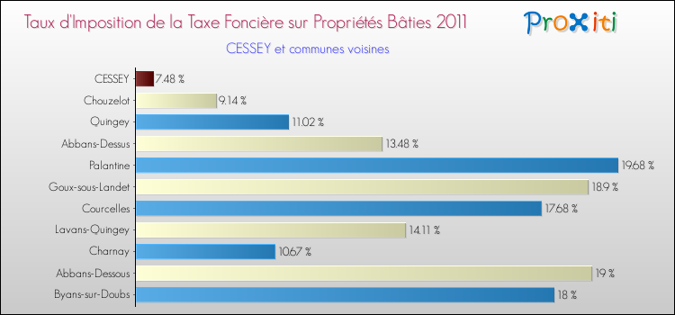 Taux d'imposition de la taxe foncière sur le bati 2011 pour CESSEY et les communes proches Comparaison des taux d'imposition de la taxe foncière sur le bati 2011 pour CESSEY et les communes voisines
