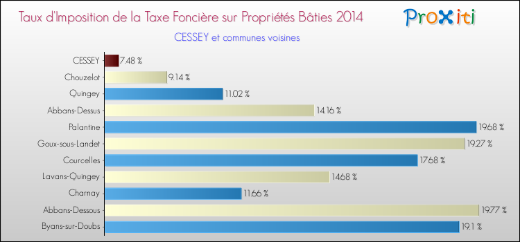 Taux d'imposition de la taxe foncière sur le bati 2014 pour CESSEY et les communes proches Comparaison des taux d'imposition de la taxe foncière sur le bati 2014 pour CESSEY et les communes voisines
