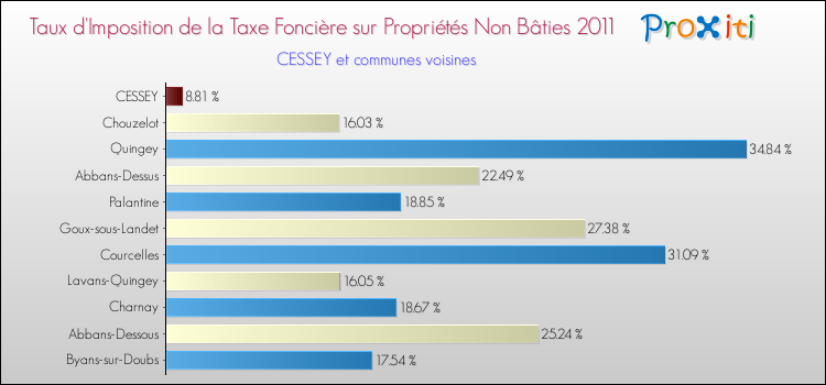 Taux d'imposition de la taxe foncière sur les immeubles et terrains non batis 2011 pour CESSEY et les communes proches Comparaison des taux d'imposition de la taxe foncière sur les immeubles et terrains non batis 2011 pour CESSEY et les communes voisines