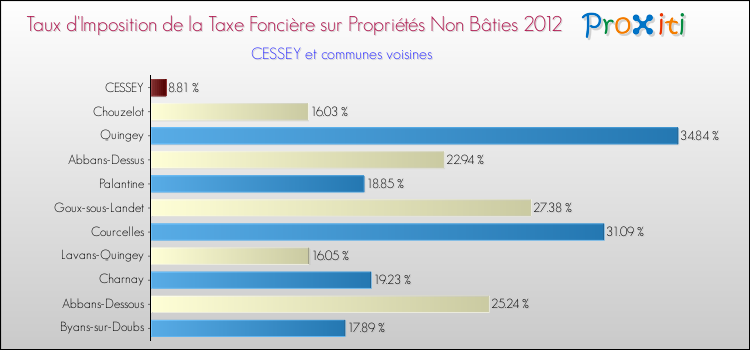 Taux d'imposition de la taxe foncière sur les immeubles et terrains non batis 2012 pour CESSEY et les communes proches Comparaison des taux d'imposition de la taxe foncière sur les immeubles et terrains non batis 2012 pour CESSEY et les communes voisines
