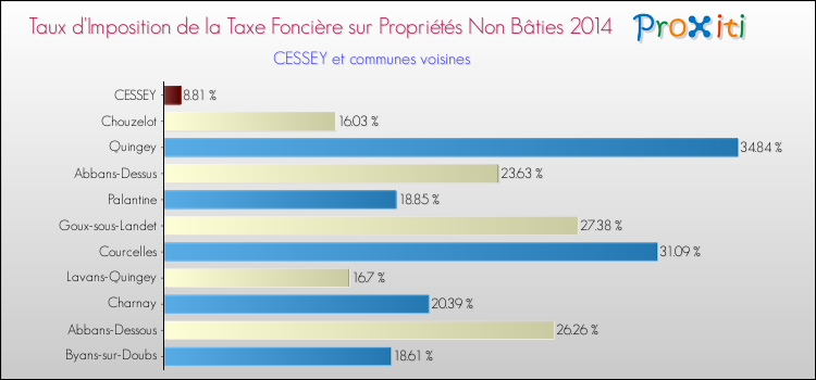 Taux d'imposition de la taxe foncière sur les immeubles et terrains non batis 2014 pour CESSEY et les communes proches Comparaison des taux d'imposition de la taxe foncière sur les immeubles et terrains non batis 2014 pour CESSEY et les communes voisines