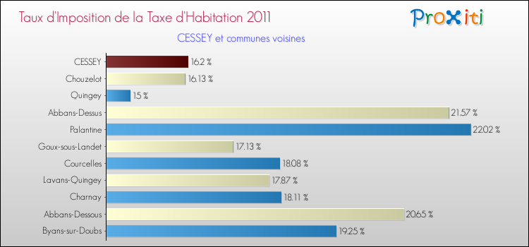 Taux d'imposition de la taxe d'habitation 2011 pour CESSEY et les communes proches Comparaison des taux d'imposition de la taxe d'habitation 2011 pour CESSEY et les communes voisines