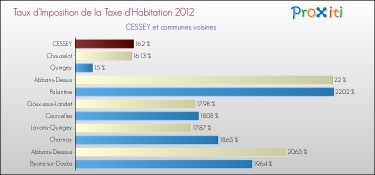 Taux d'imposition de la taxe d'habitation 2012 pour CESSEY et les communes proches Comparaison des taux d'imposition de la taxe d'habitation 2012 pour CESSEY et les communes voisines