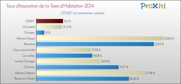 Taux d'imposition de la taxe d'habitation 2014 pour CESSEY et les communes proches Comparaison des taux d'imposition de la taxe d'habitation 2014 pour CESSEY et les communes voisines