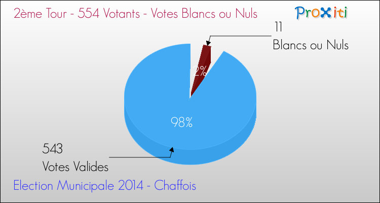 Votes blancs ou nuls au 2ème Tour des Elections Municipales 2014 de la commune de Chaffois Elections Municipales 2014 - Votes blancs ou nuls au 2ème Tour pour la commune de Chaffois
