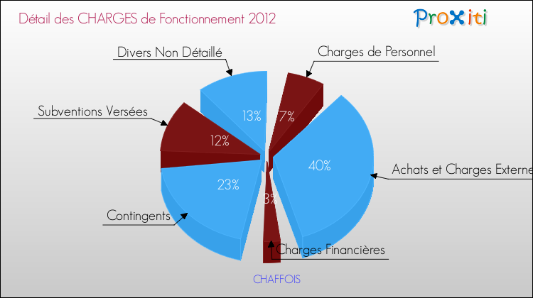 Décomposition des Charges de Fonctionnement 2012 de la commune de CHAFFOIS Charges de Fonctionnement 2012 pour la commune de CHAFFOIS