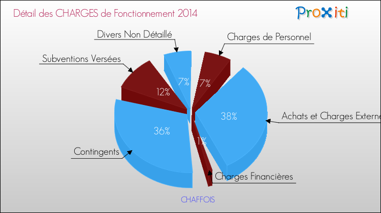 Décomposition des Charges de Fonctionnement 2014 de la commune de CHAFFOIS Charges de Fonctionnement 2014 pour la commune de CHAFFOIS