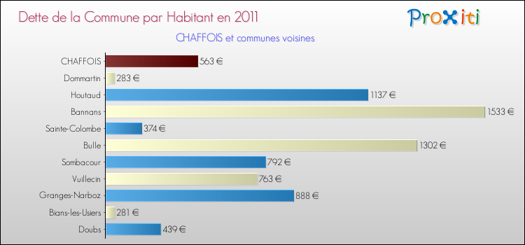 Dette par habitant de la commune en 2011 pour CHAFFOIS et les communes proches Comparaison de la dette par habitant de la commune en 2011 pour CHAFFOIS et les communes voisines