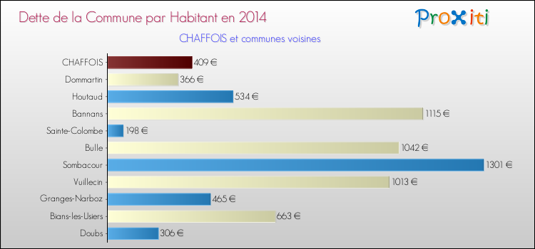 Dette par habitant de la commune en 2014 pour CHAFFOIS et les communes proches Comparaison de la dette par habitant de la commune en 2014 pour CHAFFOIS et les communes voisines