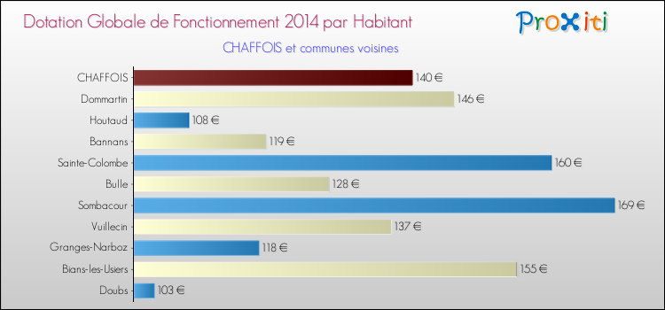 Montant des dotations globales de fonctionnement DGF par Habitant pour CHAFFOIS et les communes proches en 2014. Comparaison des des dotations globales de fonctionnement DGF par habitant pour CHAFFOIS et les communes voisines en 2014.