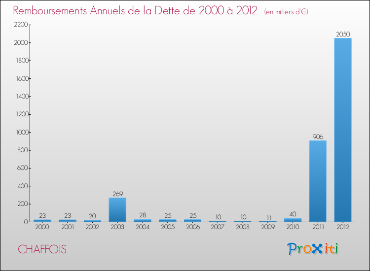 Evolution de l'annuité de la dette pour la commune de CHAFFOIS de 2000 à 2012 Annuités de la dette pour CHAFFOIS de 2000 à 2012