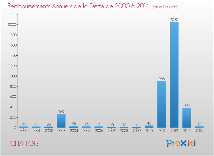 Evolution de l'annuité de la dette pour la commune de CHAFFOIS de 2000 à 2014 Annuités de la dette pour CHAFFOIS de 2000 à 2014