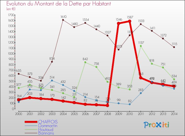 Evolution de la dette par habitant pour la commune de CHAFFOIS et les communes proches de 2000 à 2014 Comparaison de la dette par habitant pour CHAFFOIS et les communes voisines de 2000 à 2014