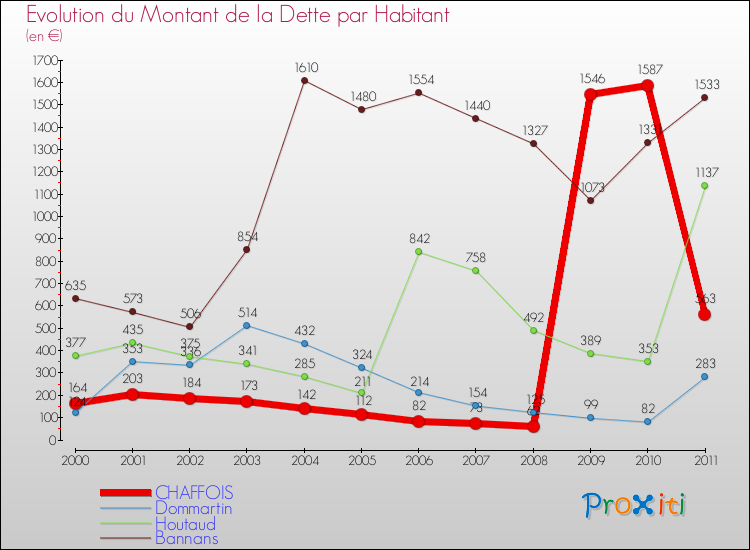 Evolution de la dette par habitant pour la commune de CHAFFOIS et les communes proches Comparaison de la dette par habitant pour CHAFFOIS et les communes voisines
