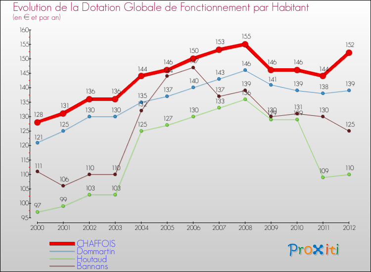Evolution et montant de la dotation globale de fonctionnement par Habitant pour CHAFFOIS et les communes proches Comparaison des dotations globales de fonctionnement par habitant pour CHAFFOIS et les communes voisines