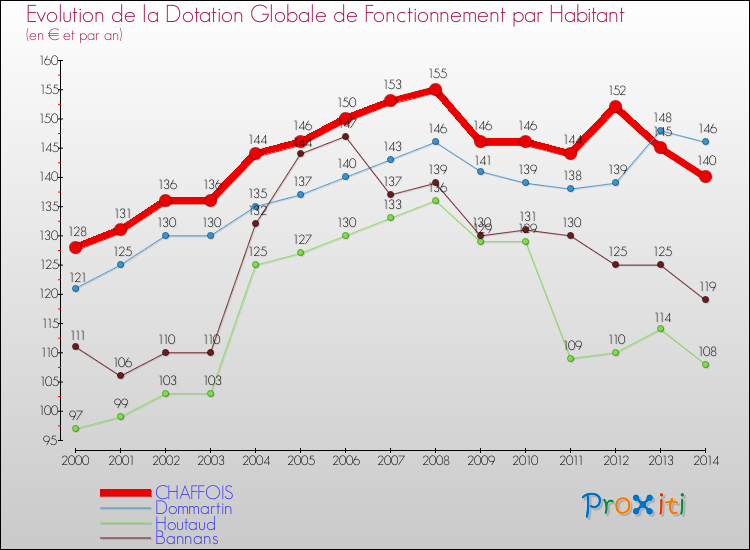 Evolution et montant de la dotation globale de fonctionnement par Habitant pour CHAFFOIS et les communes proches de 2000 à 2014. Comparaison des dotations globales de fonctionnement par habitant pour CHAFFOIS et les communes voisines de 2000 à 2014.