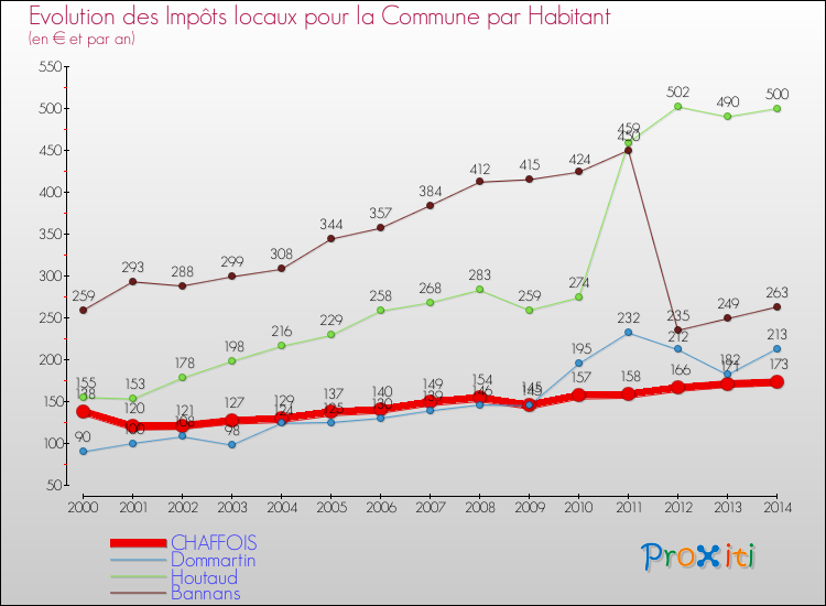 Evolution et montant des impôts locaux par Habitant pour CHAFFOIS et les communes proches de 2000 à 2014 Comparaison des impôts locaux par habitant pour CHAFFOIS et les communes voisines de 2000 à 2014