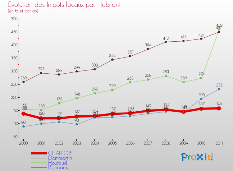 Evolution et montant des impôts locaux par Habitant pour CHAFFOIS et les communes proches Comparaison des impôts locaux par habitant pour CHAFFOIS et les communes voisines